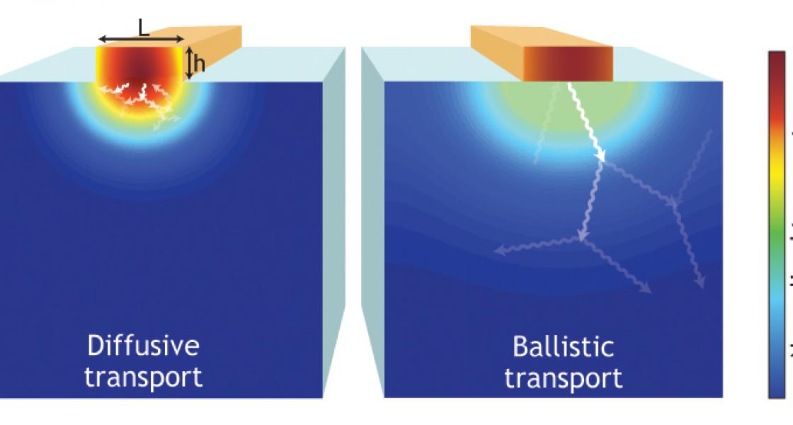 Experimental setup for measuring heat transport from laser-heated nanowires into silica or sapphire.
