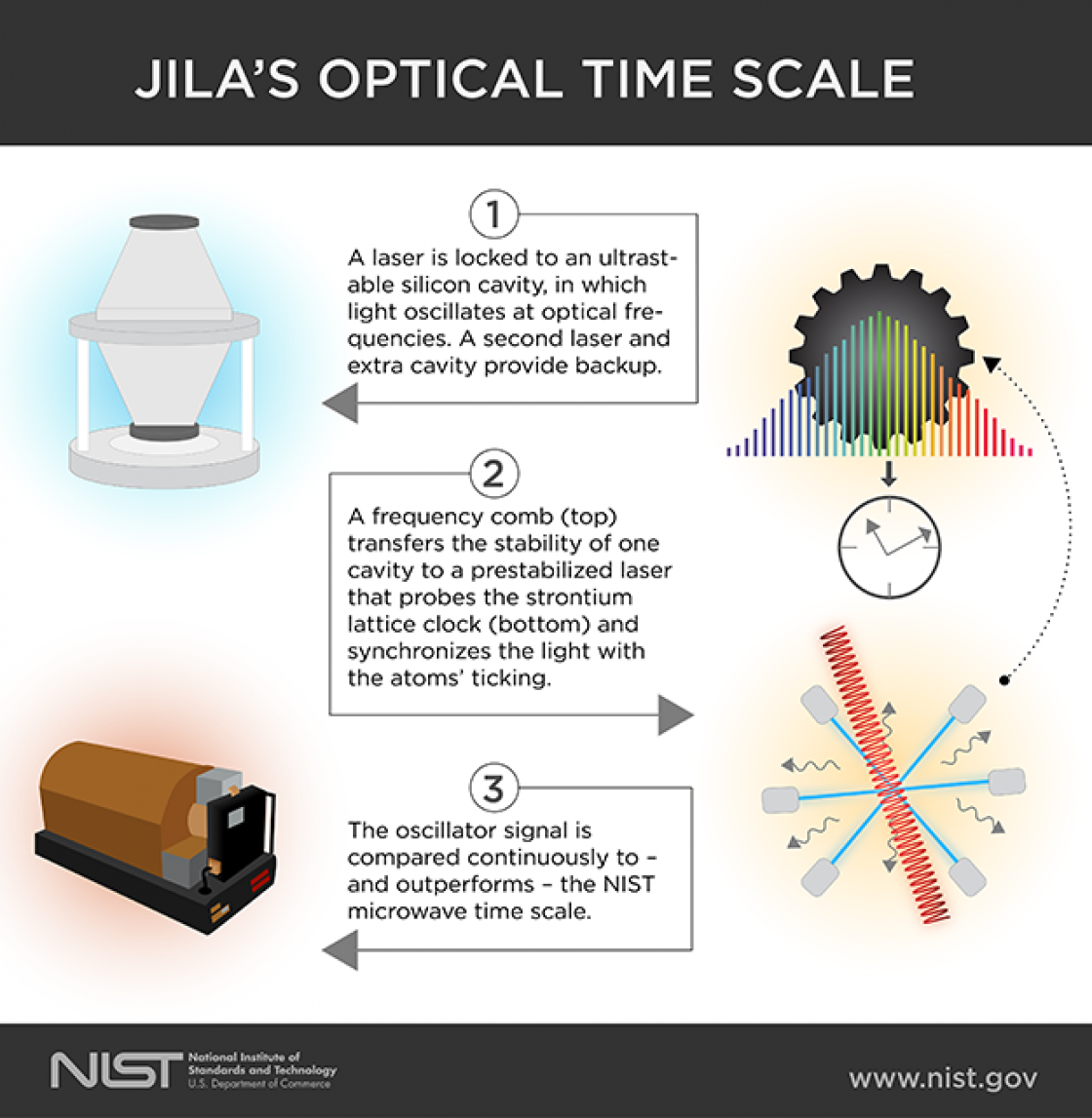 How JILA has improved the accuracy of timekeeping