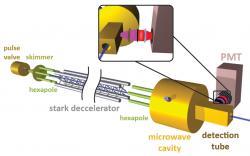 A diagram of an instrument to  make precise measurements by putting the brakes on fast-moving OH molecules.