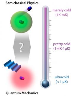 Figure showing temperature differences between cold and ultracold molecules.