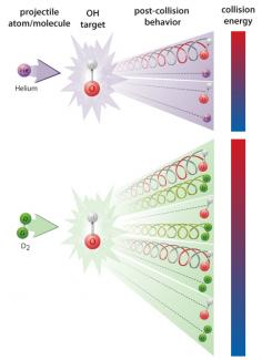 Cold collision studies show that the behavior of a He atom hitting a molecule of OH is much different from a D2 molecule hitting it.
