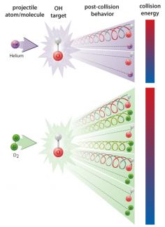 Cold collision studies show that the behavior of a He atom hitting a molecule of OH is much different from a D2 molecule hitting it.