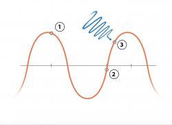 Graph showing oscillation of an intense infrared (IR) laser field.