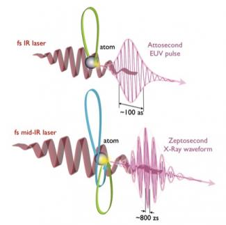 Graph representing a femtosecond laser that removes an electron from an atom, then drives it back to the parent ion.