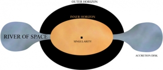 A new model for the flow of matter into stationary and rotating black holes.