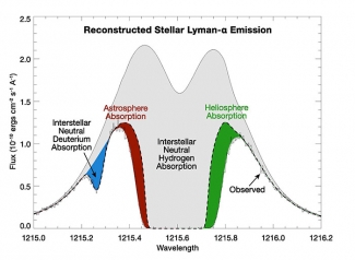 The Lyman-α profile of a middle-aged star.