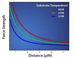 Figure showing the strength of the Casimir-Polder force.