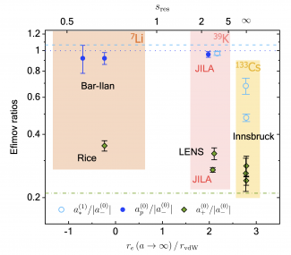 Observation of Efimov Universality figure.