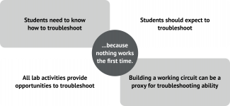 diagram of teaching practices related to the belief that "nothing works the first time"