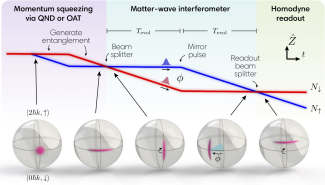Squeezed Matterwave Interferometer
