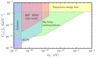 Astrophysical and laboratory limits on theALPgluoninteraction.