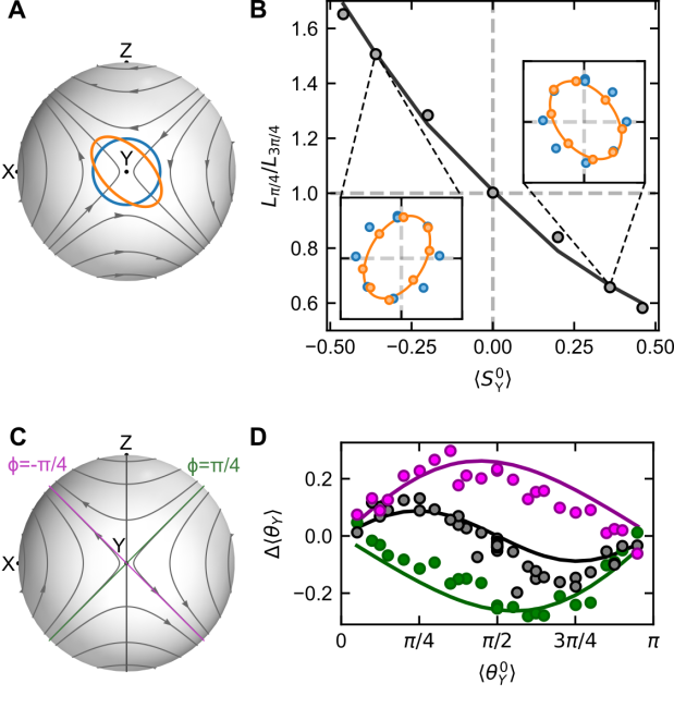 Two-axis twising dynamics