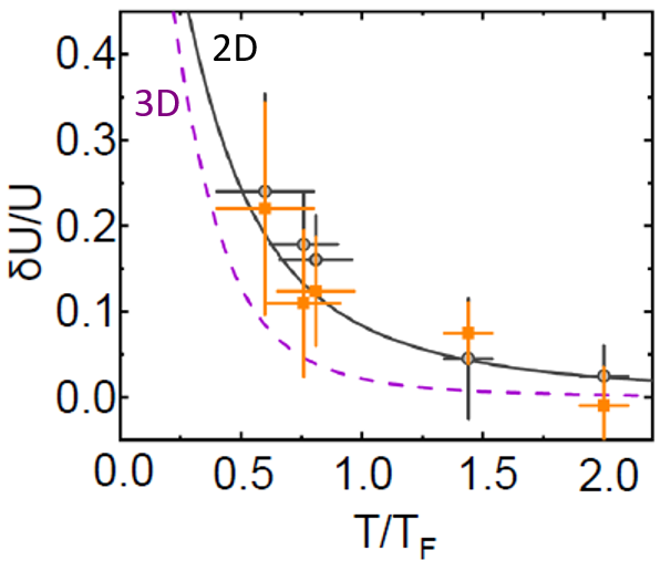 Evaporative cooling to degeneracy in a 2D trap.